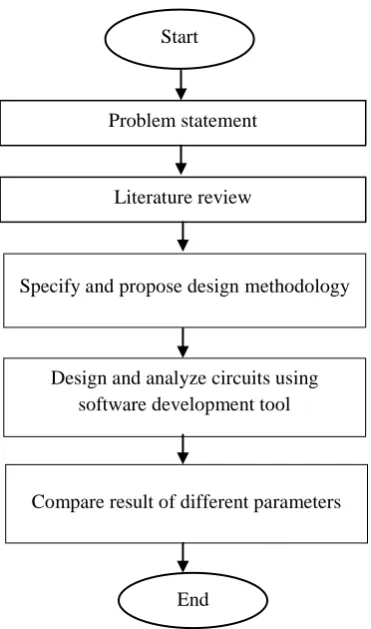 Figure 3.1: Flowchart of the overall project activities 