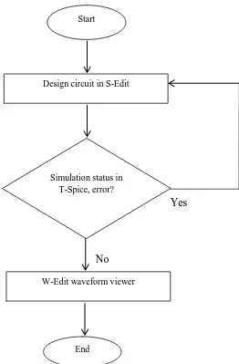 Figure 3.2: Flowchart of circuit design process