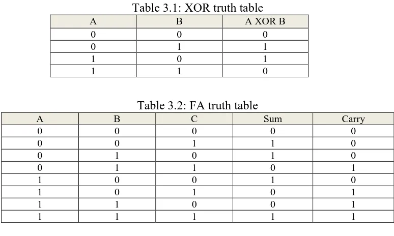 Table 3.1: XOR truth table B A XOR B 