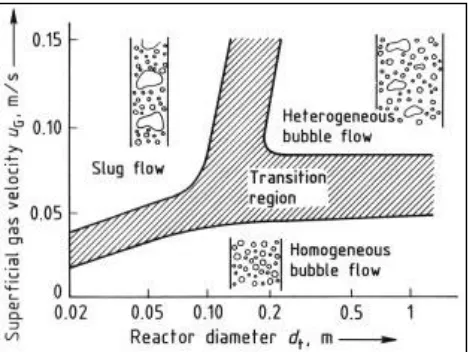 Figure 2.2: Flow Regimes Map in Bubble Colum (Zehner, P., & Kraume. M., 2005) 