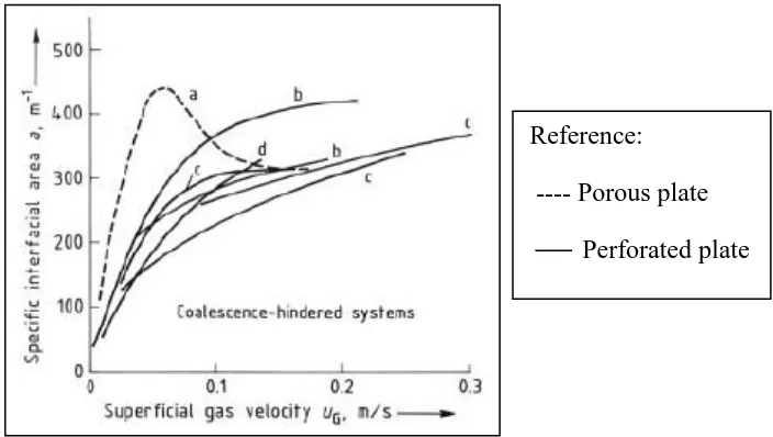 Figure 2.6: Specific interfacial area as a function of superficial gas velocity (Zehner, P., & Kraume
