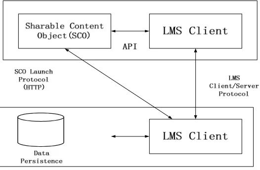 Figure 2. The consists of ADL system 