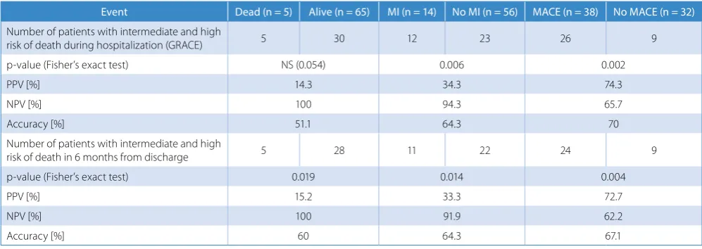 Table 6. Categorized probability of death during hospitalization and in 6 months from discharge according to GRACE scale