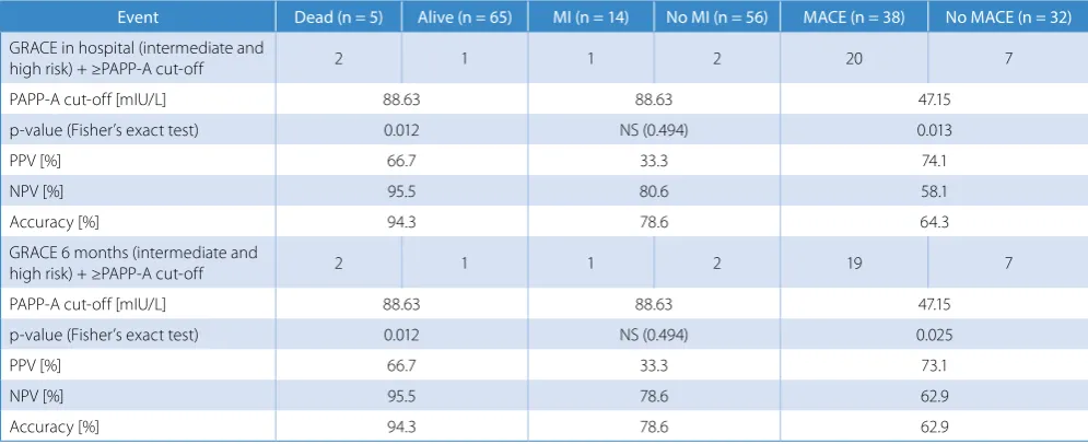 Table 10. Prognostic value of simplified, uniform PAPP-A cut-off value 40 mlU/L and intermediate/high GRACE score for death, infarction  and combined endpoint