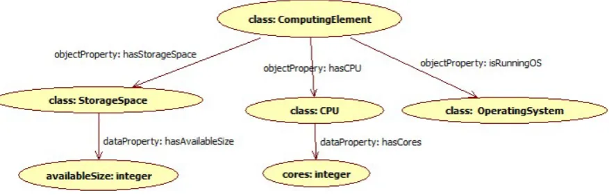 Figure 6. Modified hierarchical structure of the resource description ontology 