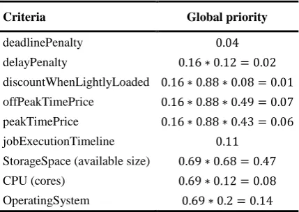 Table 14. Global priorities for JobExecutionContract sub-criteria 