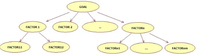 Figure 1. Example of decision hierarchy