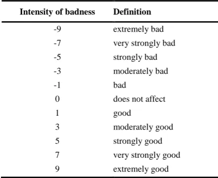 Table 1. Scale used for criteria/experts comparisons ([25], [4]) 
