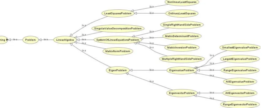 Figure 2. Hierarchy of problems in AiGExpertOntology 