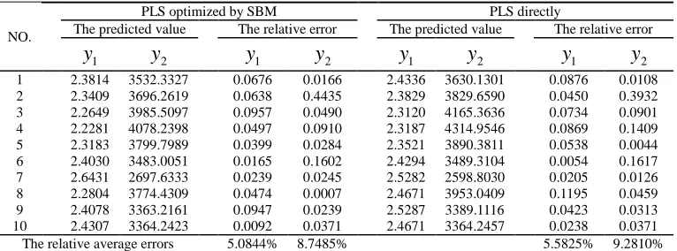 Table 2 the effect comparison between PLSR optimized by SBM and the simple PLSR in the experimental data of the traditional Chinese medicine  