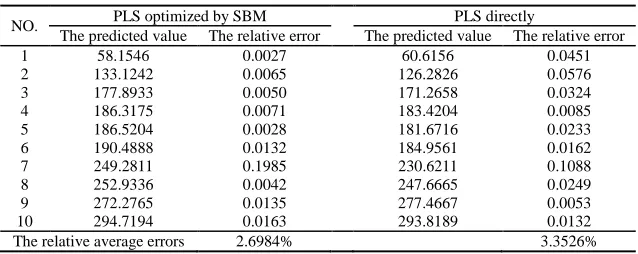 Table 4 the effect comparison between PLSR optimized by SBM and the simple PLSR in the data of the tool wear test  