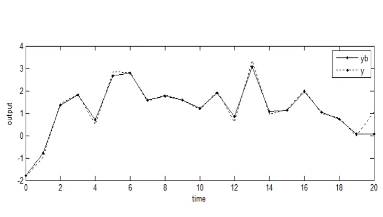 Fig. 2.  Output Trajectories  