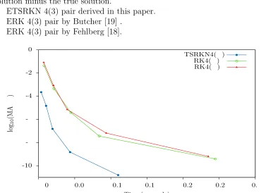 Figure 1: The eﬃciency curves of the ETSRKN4(3) method and its compar-isons for Problem 1 with xend = 50