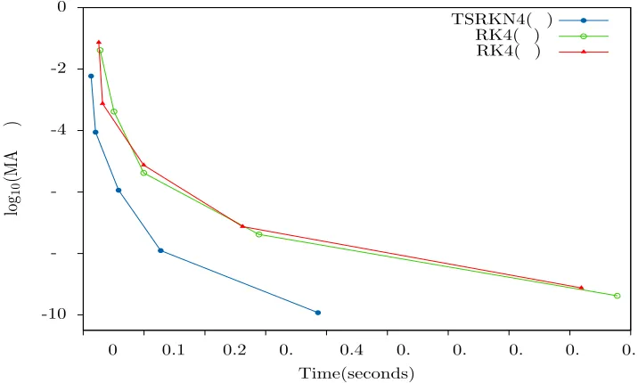 Figure 2: The eﬃciency curves of the ETSRKN4(3) method and its compar-isons for Problem 2 with xend = 50
