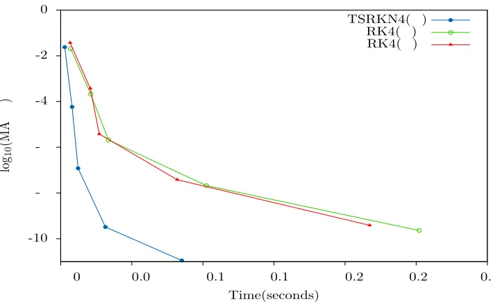 Figure 4: The eﬃciency curves of the ETSRKN4(3) method and its compar-isons for Problem 4 with xend = 15π