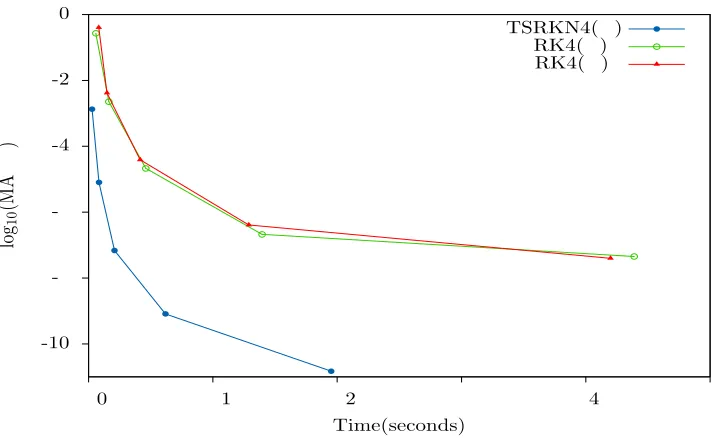 Figure 6: The eﬃciency curves of the ETSRKN4(3) method and its compar-isons for Problem 6 with xend = 100