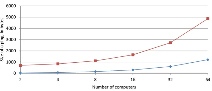 Figure 2. Relation of ping sizes to the number of computers in the network, for both custom serialization  scheme used in ADiS, and Java Serialization API 
