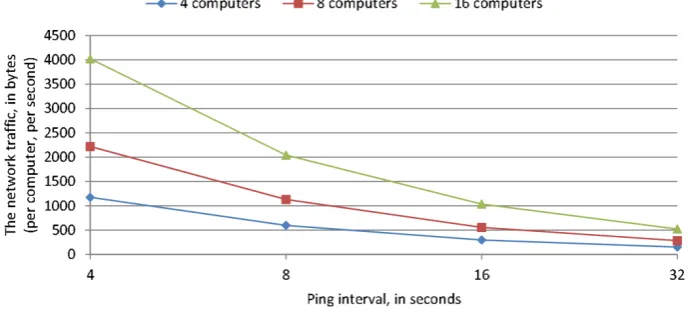 Figure 3. The amount of network traffic (per computer, per second) generated by different ping intervals  and for different network sizes 