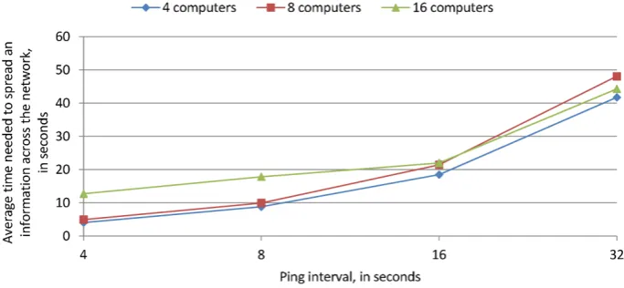 Figure 5. Experimentally evaluated times needed to spread an information across all computers in a network,  for different ping intervals and network sizes 