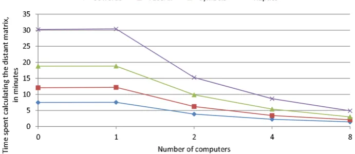 Figure 6. Results of the experimental evaluation of ADiS in distributing the distance matrix calculation process,  for different datasets and varying number of computers 