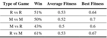 Table 4. Results for games played against EISBOT 