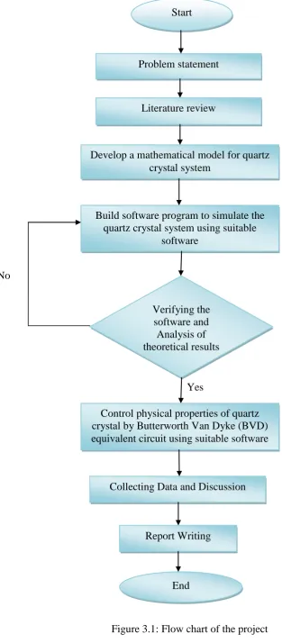 Figure 3.1: Flow chart of the project 