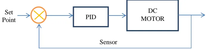 Figure 2.2: The block diagram of the DC motor closed-loop control 