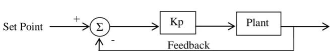 Figure 2.7: Proportional controller block diagram 