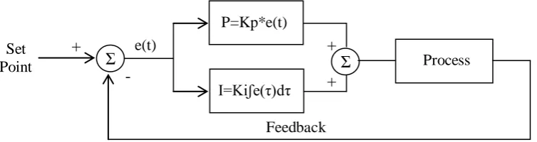 Figure 2.8: Proportional-Integral controller block diagram 