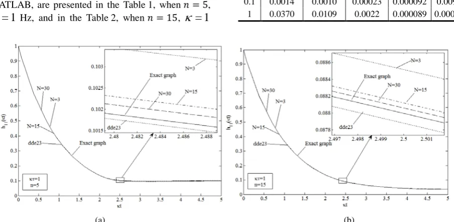 Figure 2.  Graphs of the step response ℎ11(