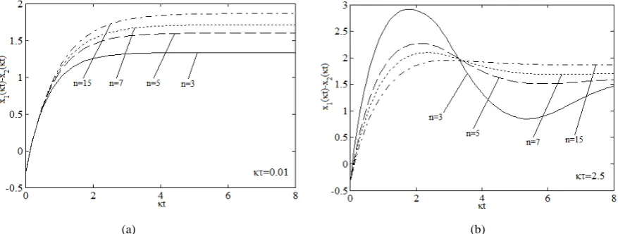 Figure 3. Graphs of the phase difference 