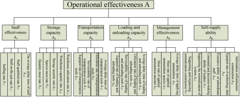 Figure 1 evaluation index system of the new-type ammunition support capability construction