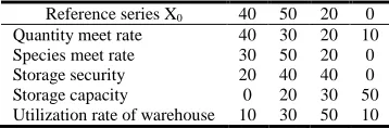 Table 3 Fuzzy relations comparison and reference sequence of important degree 