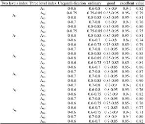 Table 6 the table of threshold value of each index at all levels   