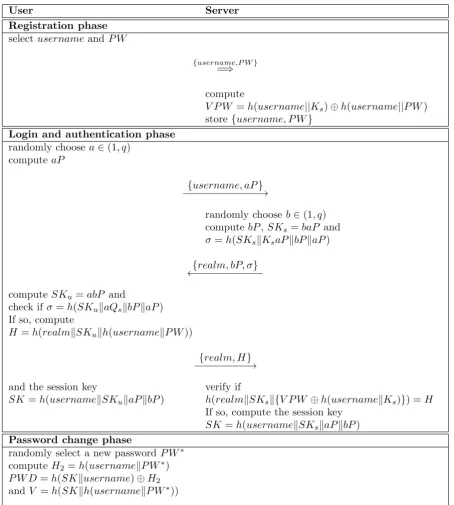 Figure 1. The proposed protocol 