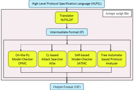 Figure 2. The architecture of the AVISPA tools 