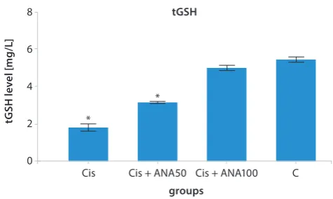 Fig. 1. The MDA levels in the study groups