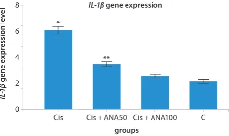 Fig. 3. The SOD levels in the study groups