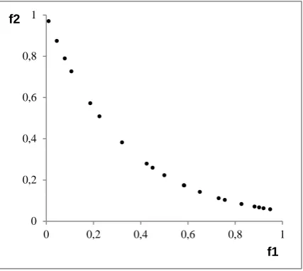 Figure 1. Points of the Pareto front in the Cartesian coordinate system in a bi-objective case 