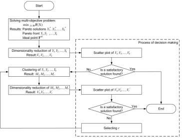 Figure 2. The scheme of a decision making process using the proposed visualization strategy  