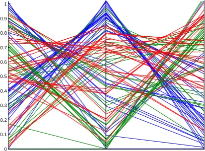Figure 3. The points of the Pareto front for the problem DTLZ2 on parallel coordinates 