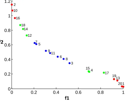 Figure 4. The points of the Pareto front for the problem ZDT1 