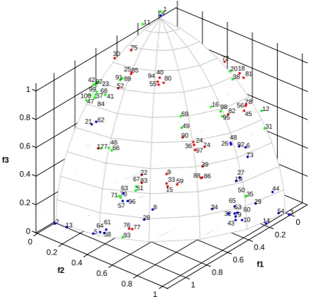 Figure 9. The points of the Pareto front for the problem DTLZ2 (