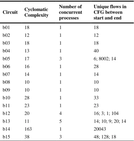 Figure 3. Graphical CFG representation of B02