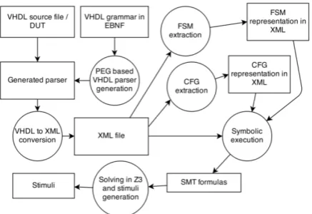 Figure 4. “TestBenchGen” structure 