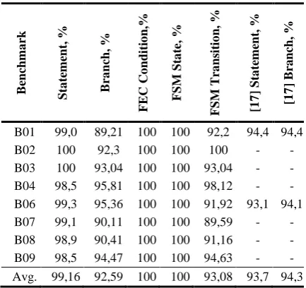 Table 3. ITC99 detailed results 
