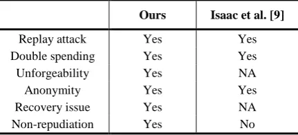 Table 2. Security comparison of the proposed scheme and Isaac’s scheme 