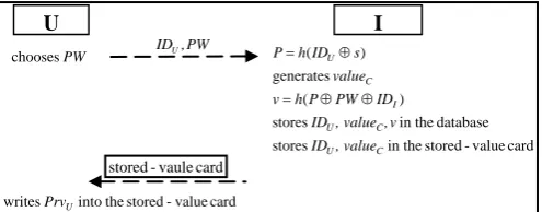 Figure 2. Overview of the registration phase (the U registers with the I)