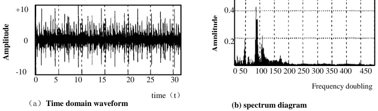 Table 1 Rolling bearing fault characteristic frequency    
