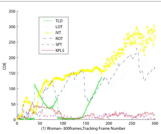 Figure 3. Tracking results comparison during tracking process   